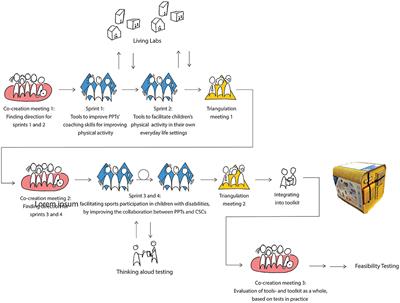 Using a Co-design Approach to Create Tools to Facilitate Physical Activity in Children With Physical Disabilities